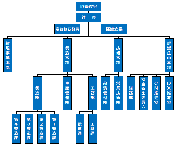 ２３年４月組織