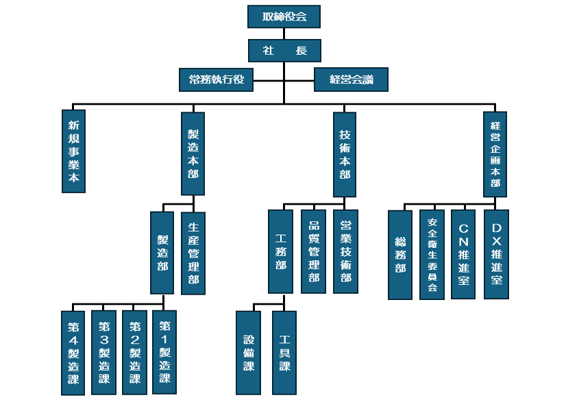 ★26ン年度組織図
